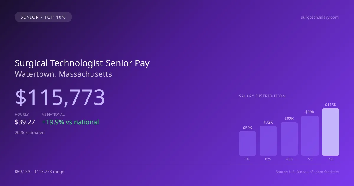 Surgical Technologist Senior Salary in Watertown, MA — 2026 est., based on 2025 BLS