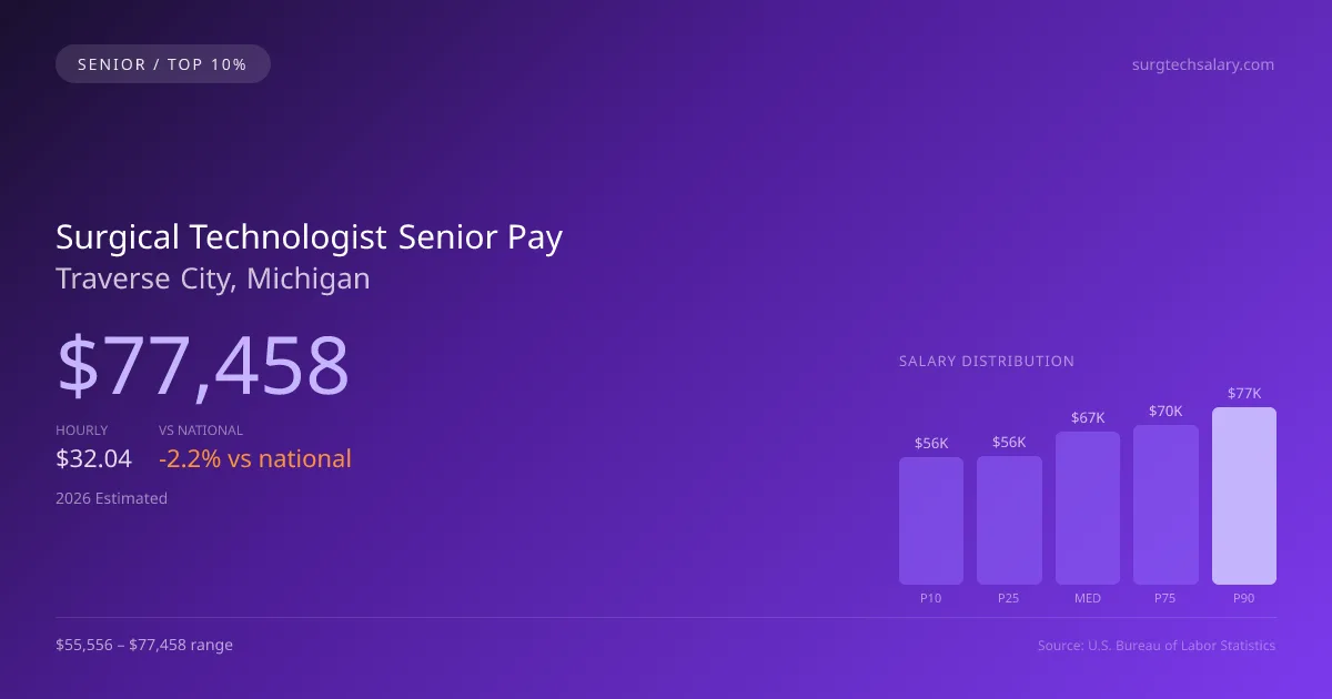 Surgical Technologist Senior Salary in Traverse City, MI — 2026 est., based on 2025 BLS
