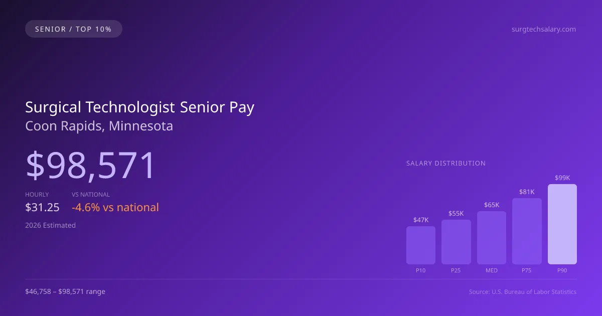 Surgical Technologist Senior Salary in Coon Rapids, MN — 2026 est., based on 2025 BLS