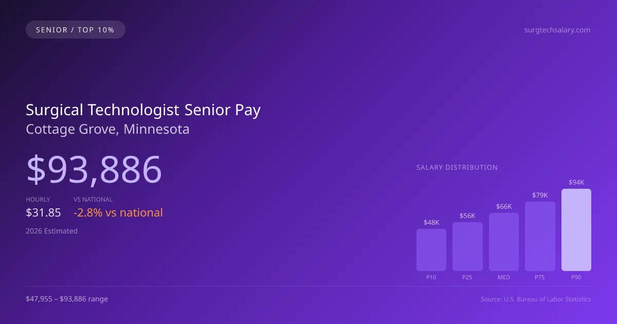 Surgical Technologist Senior Salary in Cottage Grove, MN — 2026 est., based on 2025 BLS