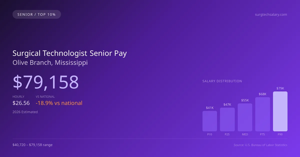 Surgical Technologist Senior Salary in Olive Branch, MS — 2026 est., based on 2025 BLS
