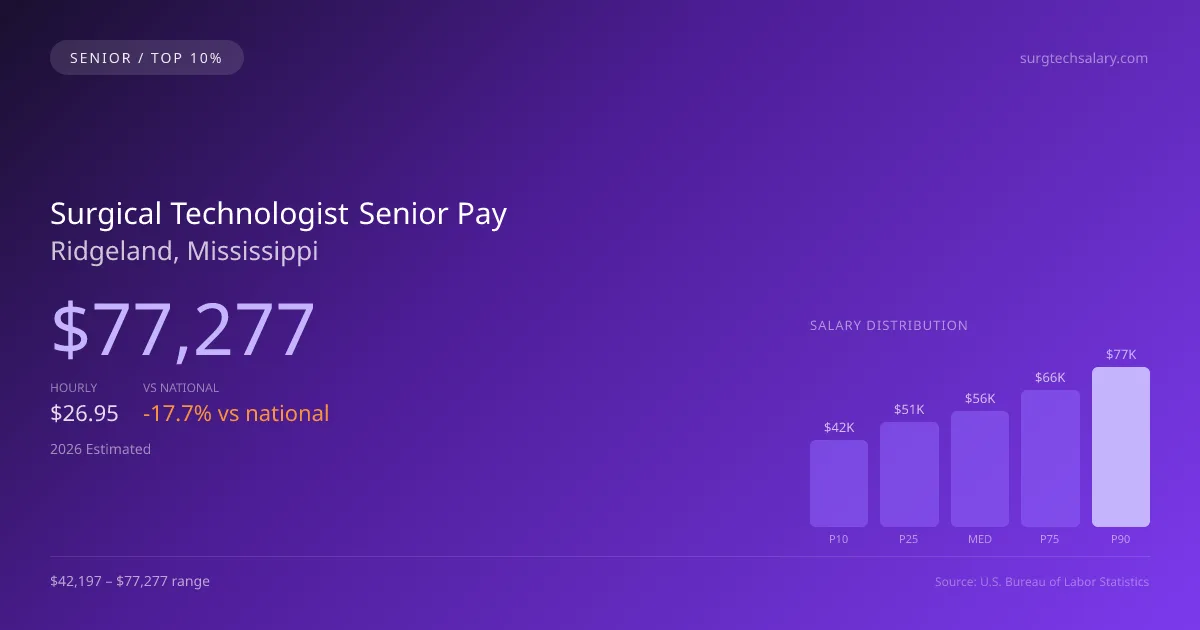 Surgical Technologist Senior Salary in Ridgeland, MS — 2026 est., based on 2025 BLS