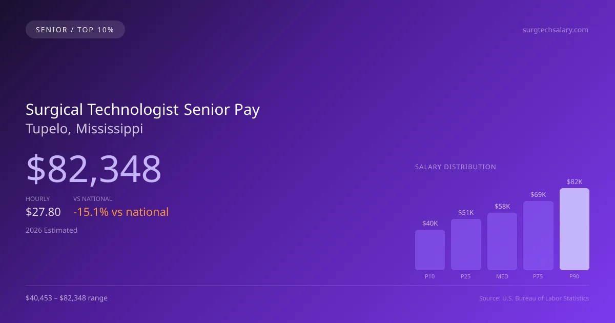 Surgical Technologist Senior Salary in Tupelo, MS — 2026 est., based on 2025 BLS