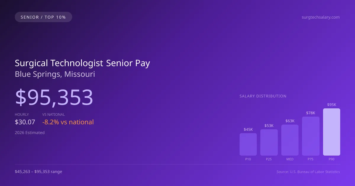 Surgical Technologist Senior Salary in Blue Springs, MO — 2026 est., based on 2025 BLS