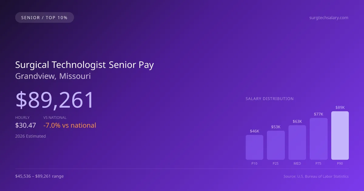Surgical Technologist Senior Salary in Grandview, MO — 2026 est., based on 2025 BLS