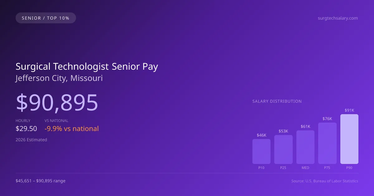 Surgical Technologist Senior Salary in Jefferson City, MO — 2026 est., based on 2025 BLS