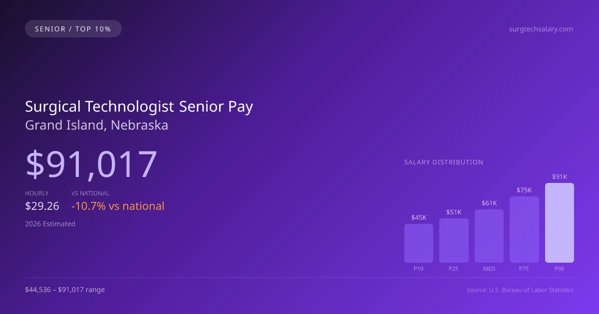 Surgical Technologist Senior Salary in Grand Island, NE — 2026 est., based on 2025 BLS