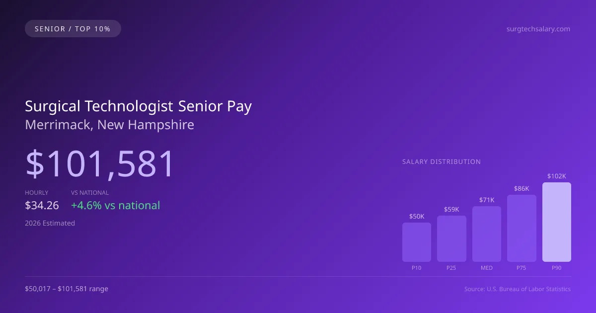 Surgical Technologist Senior Salary in Merrimack, NH — 2026 est., based on 2025 BLS