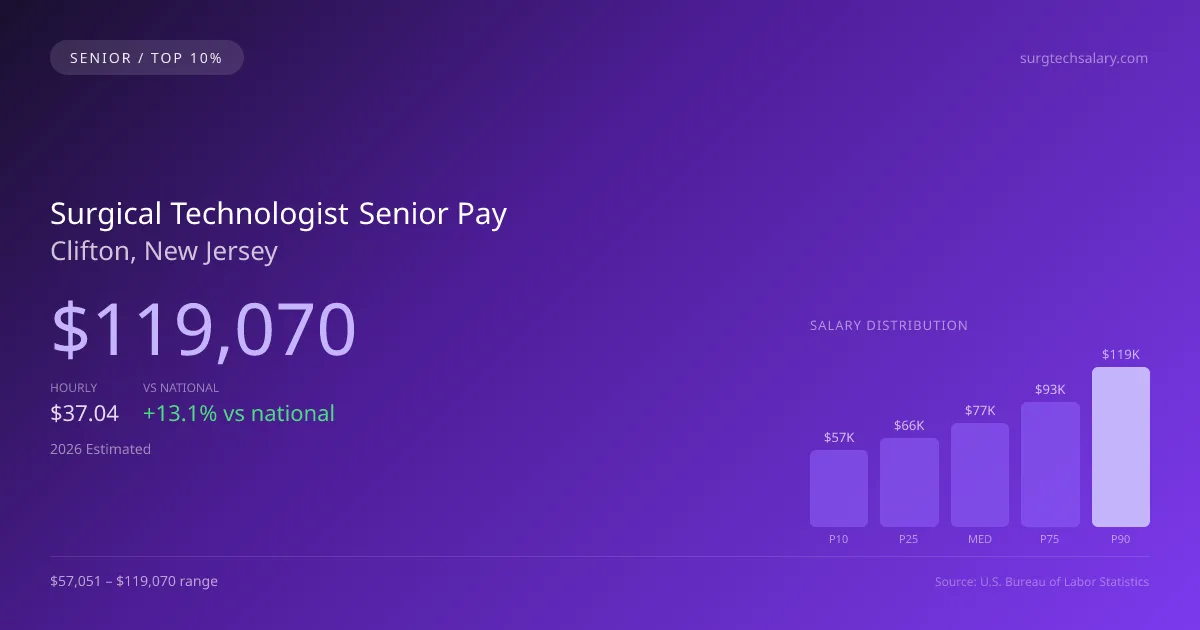 Surgical Technologist Senior Salary in Clifton, NJ — 2026 est., based on 2025 BLS