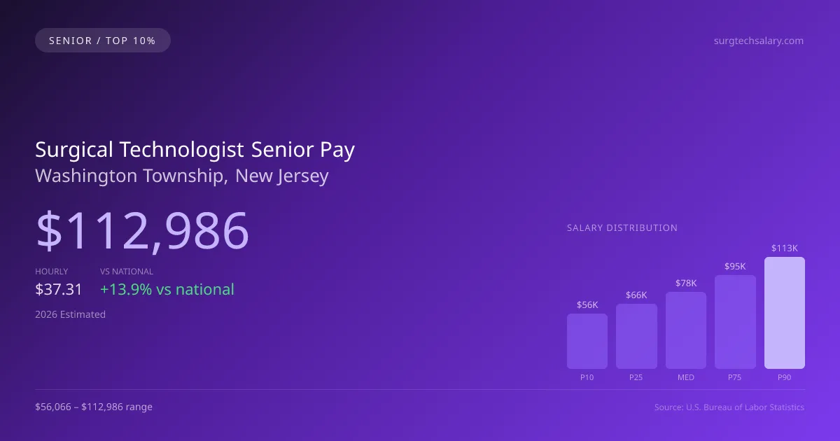 Surgical Technologist Senior Salary in Washington Township, NJ — 2026 est., based on 2025 BLS