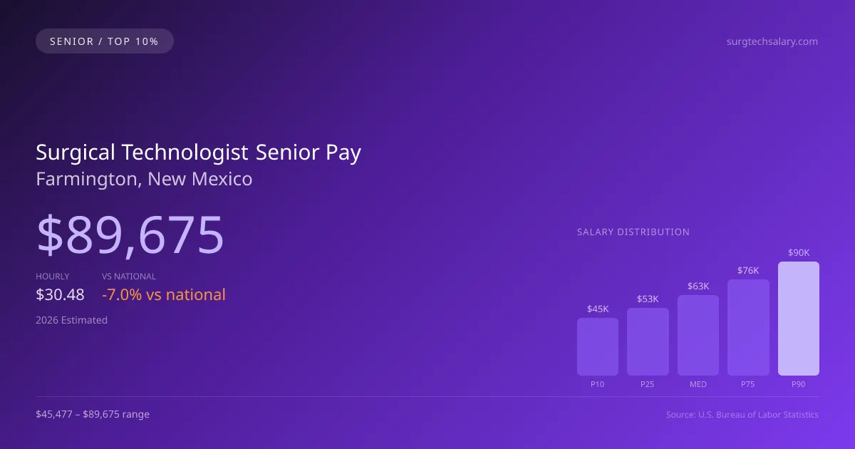 Surgical Technologist Senior Salary in Farmington, NM — 2026 est., based on 2025 BLS