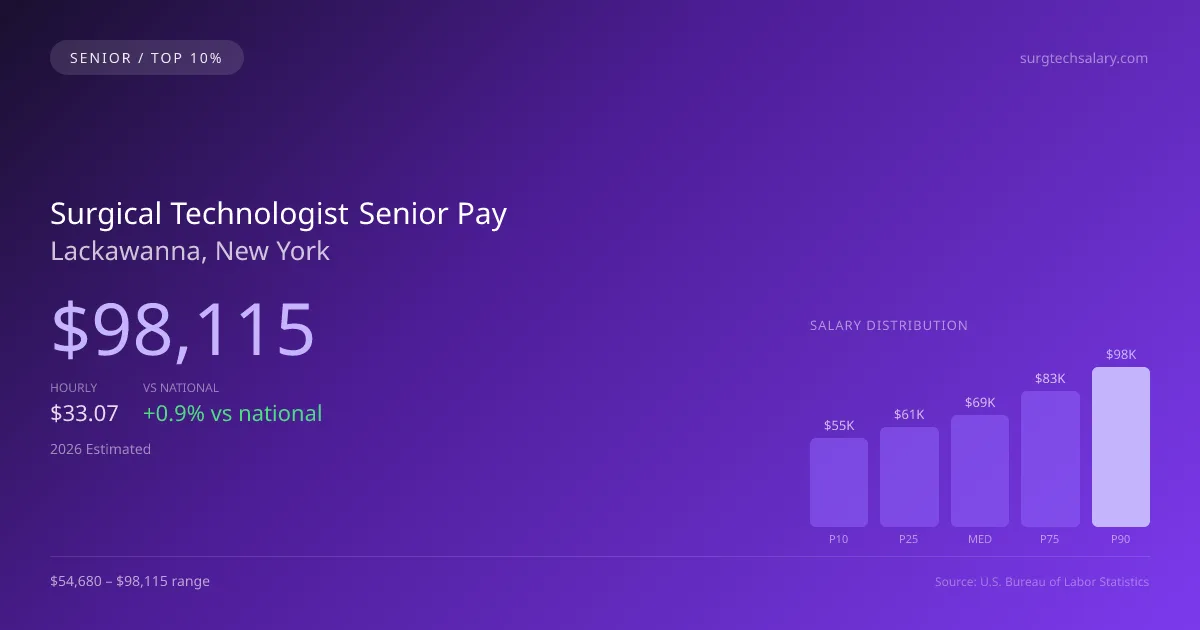 Surgical Technologist Senior Salary in Lackawanna, NY — 2026 est., based on 2025 BLS