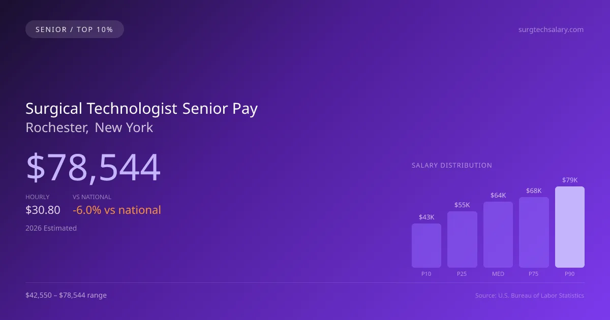 Surgical Technologist Senior Salary in Rochester, NY — 2026 est., based on 2025 BLS
