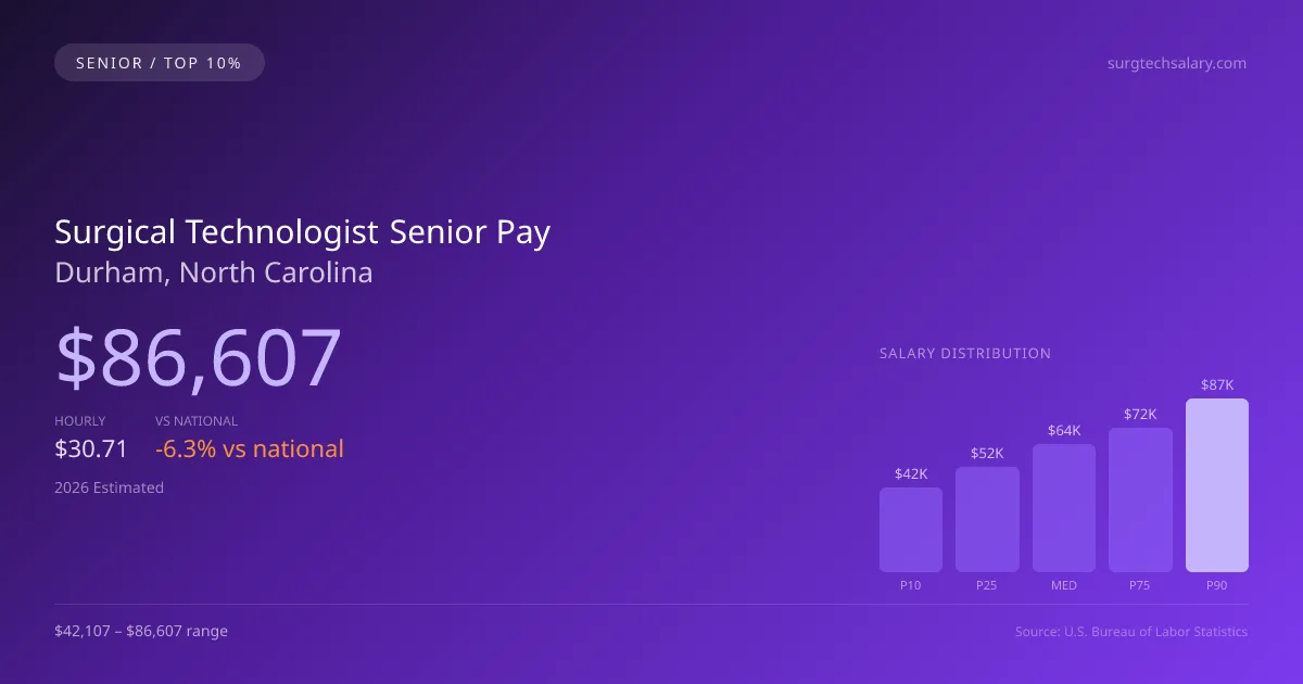 Surgical Technologist Senior Salary in Durham, NC — 2026 est., based on 2025 BLS
