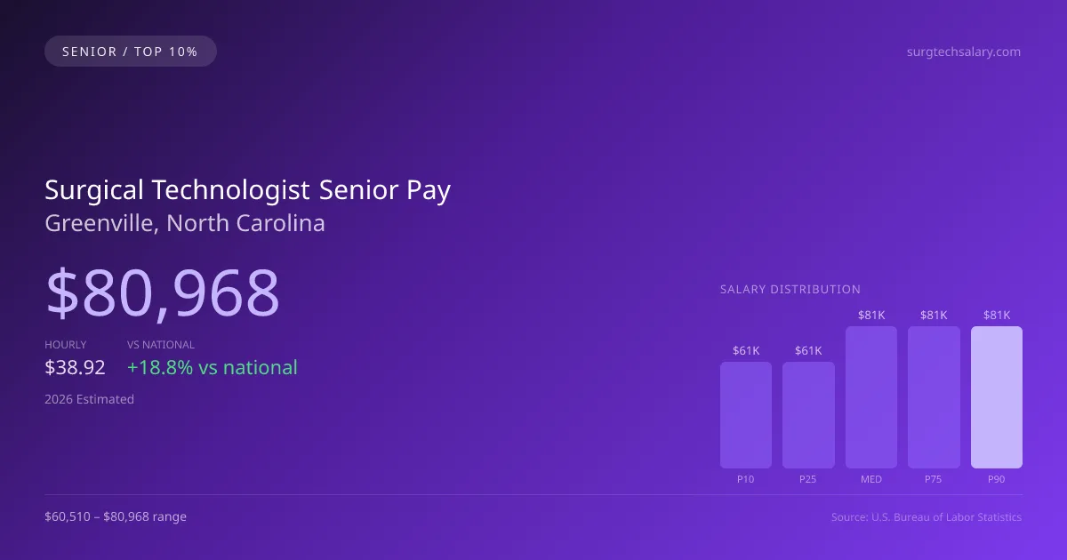 Surgical Technologist Senior Salary in Greenville, NC — 2026 est., based on 2025 BLS
