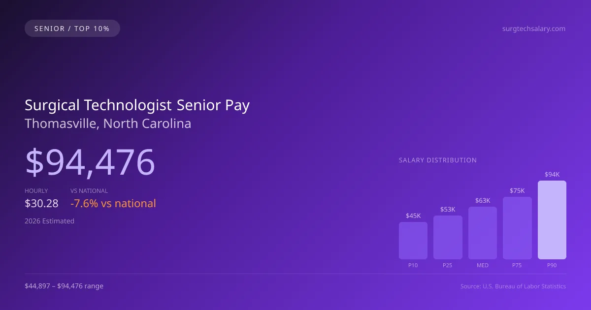 Surgical Technologist Senior Salary in Thomasville, NC — 2026 est., based on 2025 BLS