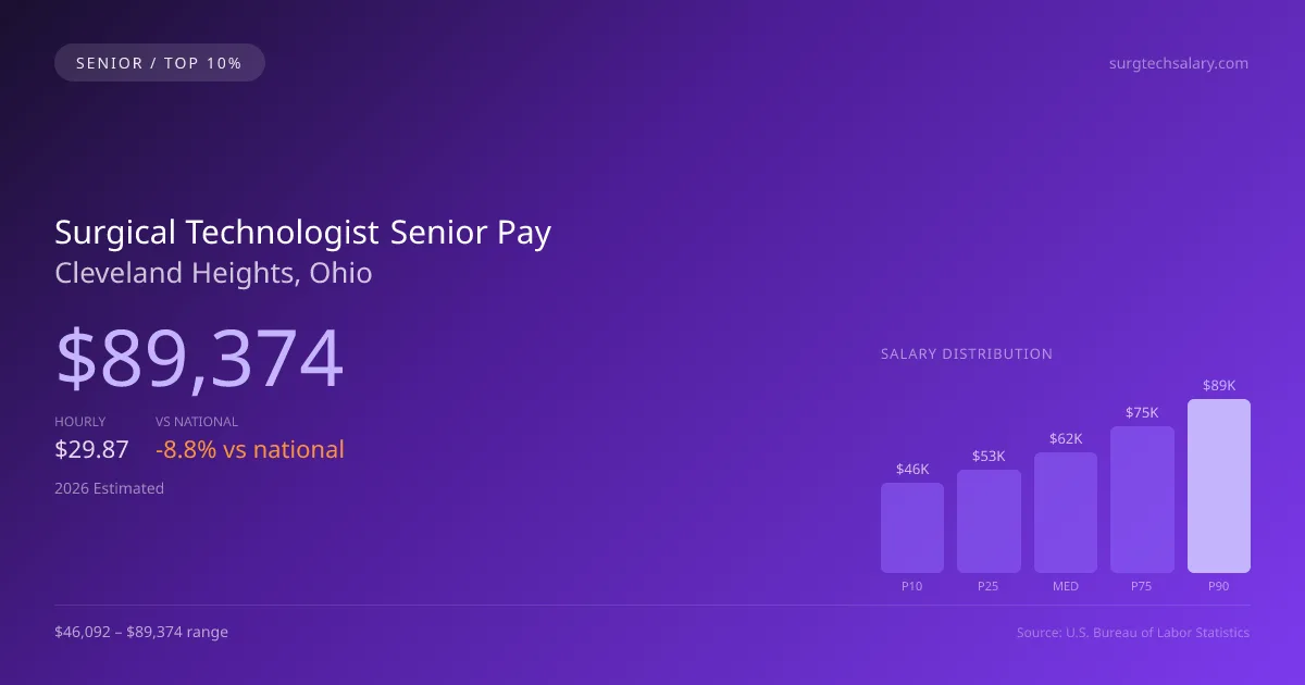 Surgical Technologist Senior Salary in Cleveland Heights, OH — 2026 est., based on 2025 BLS
