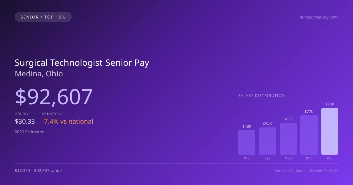 Surgical Technologist Senior Salary in Medina, OH — 2026 est., based on 2025 BLS