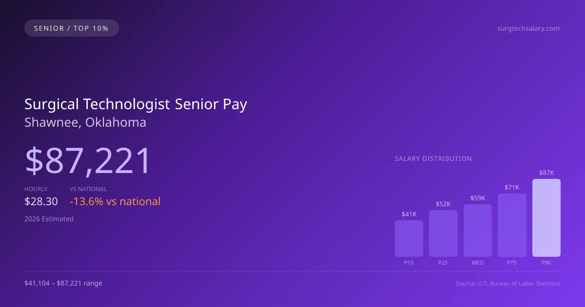 Surgical Technologist Senior Salary in Shawnee, OK — 2026 est., based on 2025 BLS