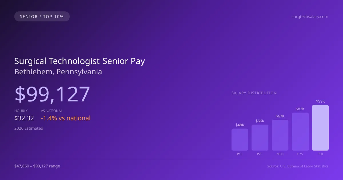 Surgical Technologist Senior Salary in Bethlehem, PA — 2026 est., based on 2025 BLS