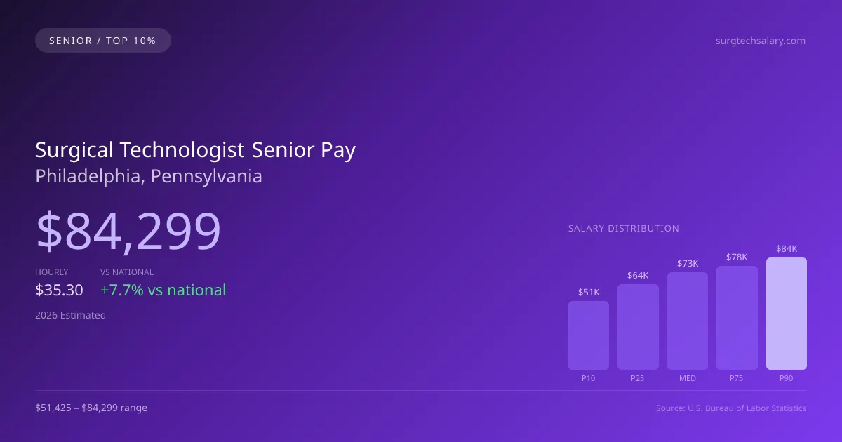 Surgical Technologist Senior Salary in Philadelphia, PA — 2026 est., based on 2025 BLS