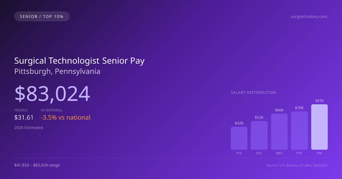 Surgical Technologist Senior Salary in Pittsburgh, PA — 2026 est., based on 2025 BLS