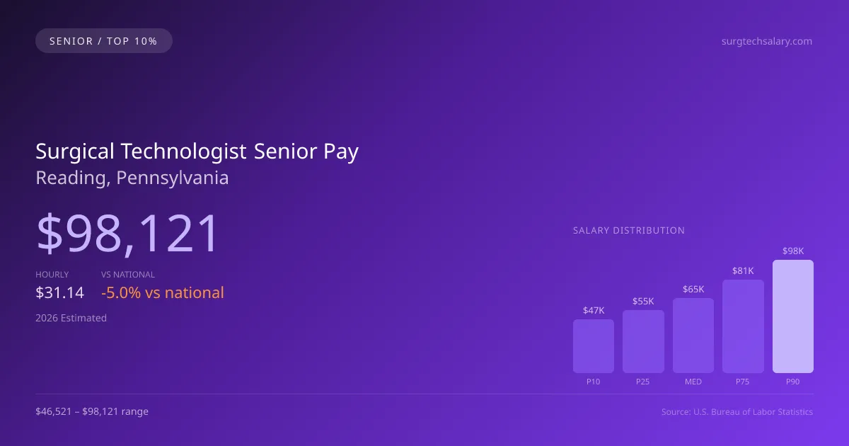 Surgical Technologist Senior Salary in Reading, PA — 2026 est., based on 2025 BLS
