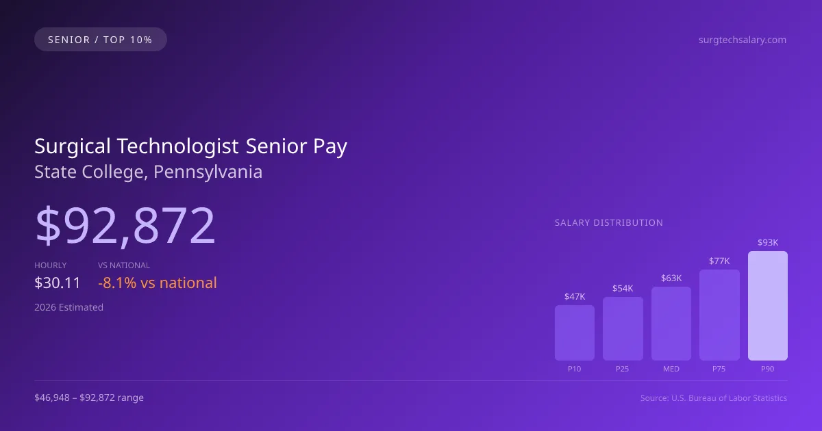 Surgical Technologist Senior Salary in State College, PA — 2026 est., based on 2025 BLS