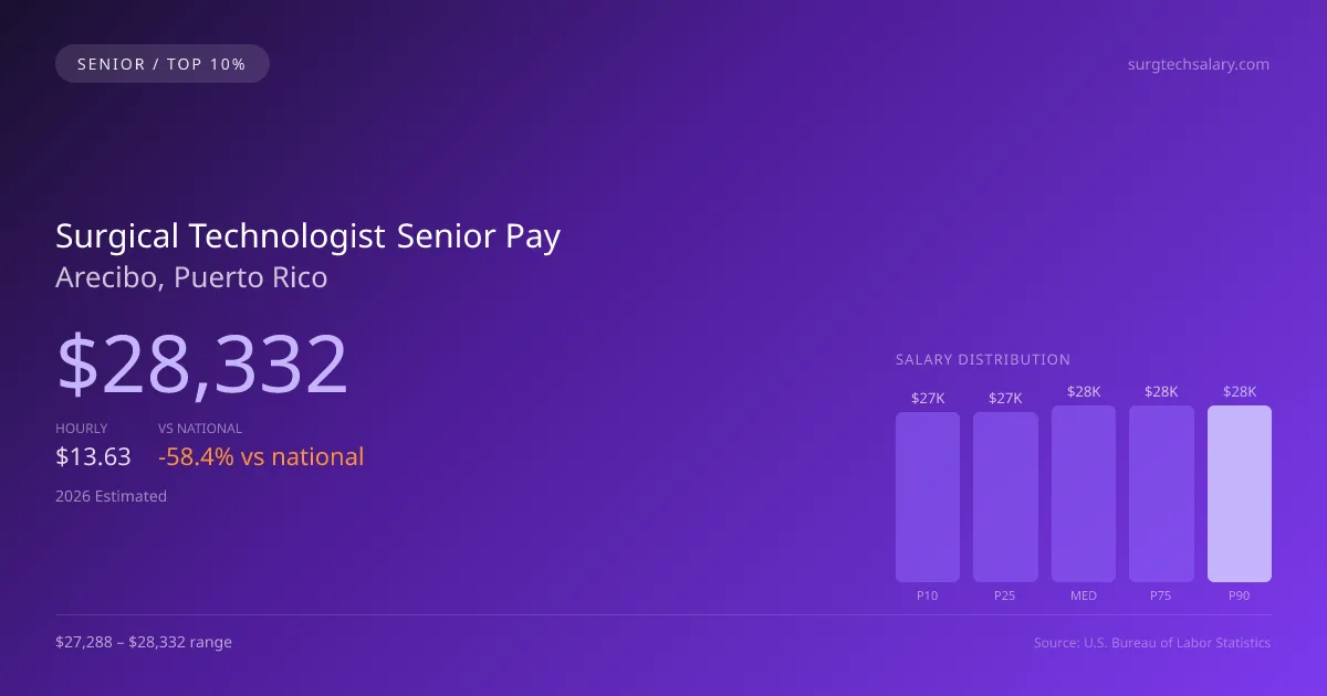 Surgical Technologist Senior Salary in Arecibo, PR — 2026 est., based on 2025 BLS