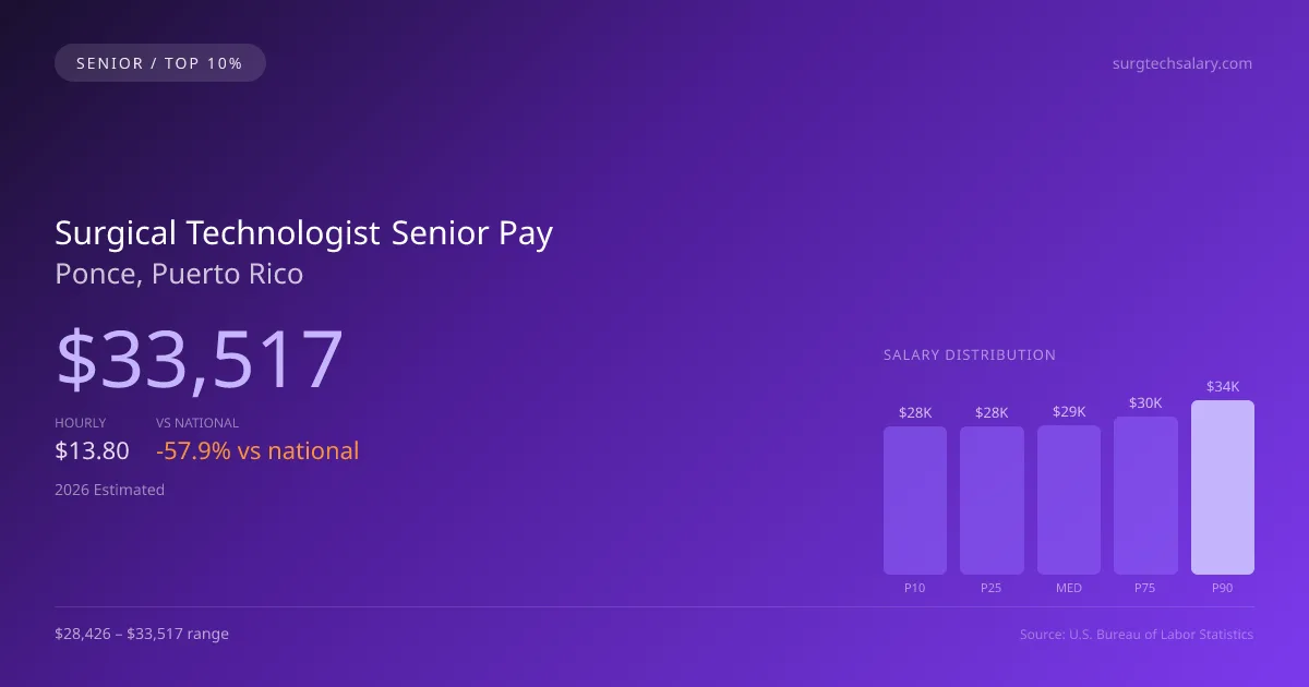 Surgical Technologist Senior Salary in Ponce, PR — 2026 est., based on 2025 BLS