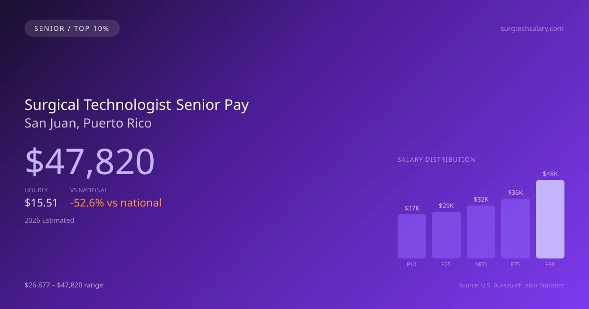 Surgical Technologist Senior Salary in San Juan, PR — 2026 est., based on 2025 BLS