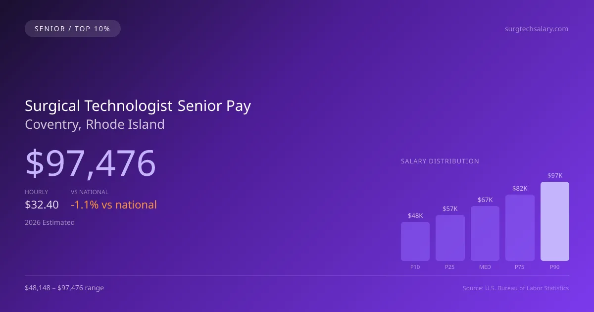 Surgical Technologist Senior Salary in Coventry, RI — 2026 est., based on 2025 BLS