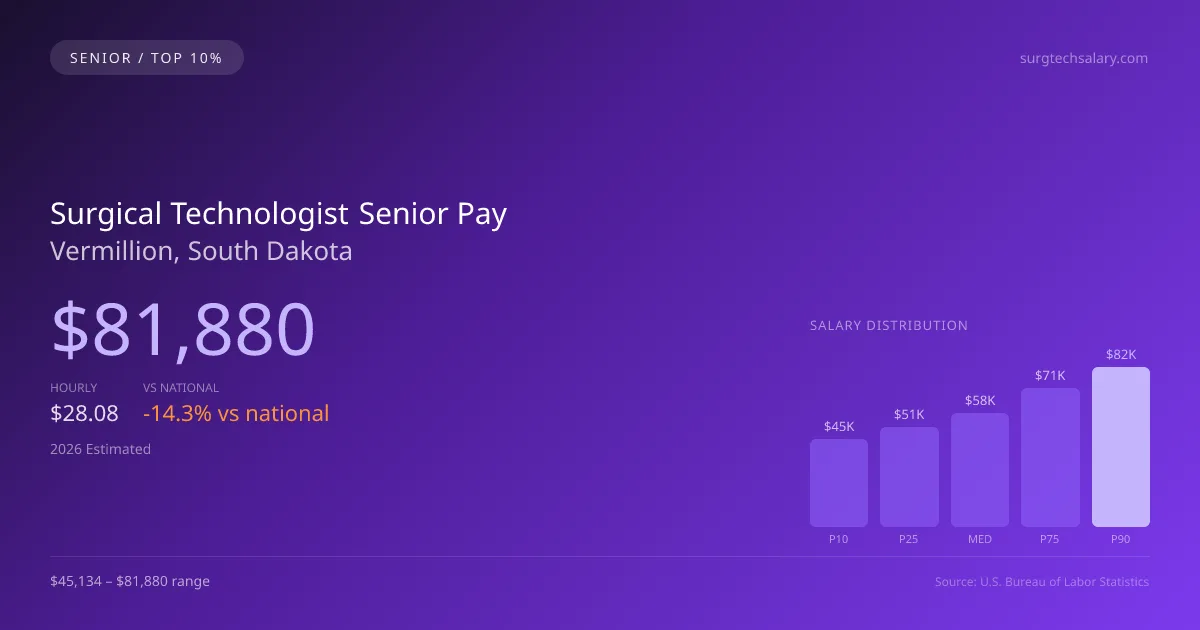 Surgical Technologist Senior Salary in Vermillion, SD — 2026 est., based on 2025 BLS