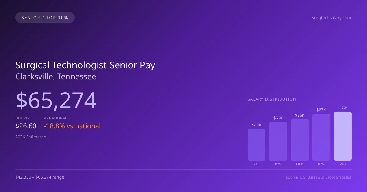 Surgical Technologist Senior Salary in Clarksville, TN — 2026 est., based on 2025 BLS