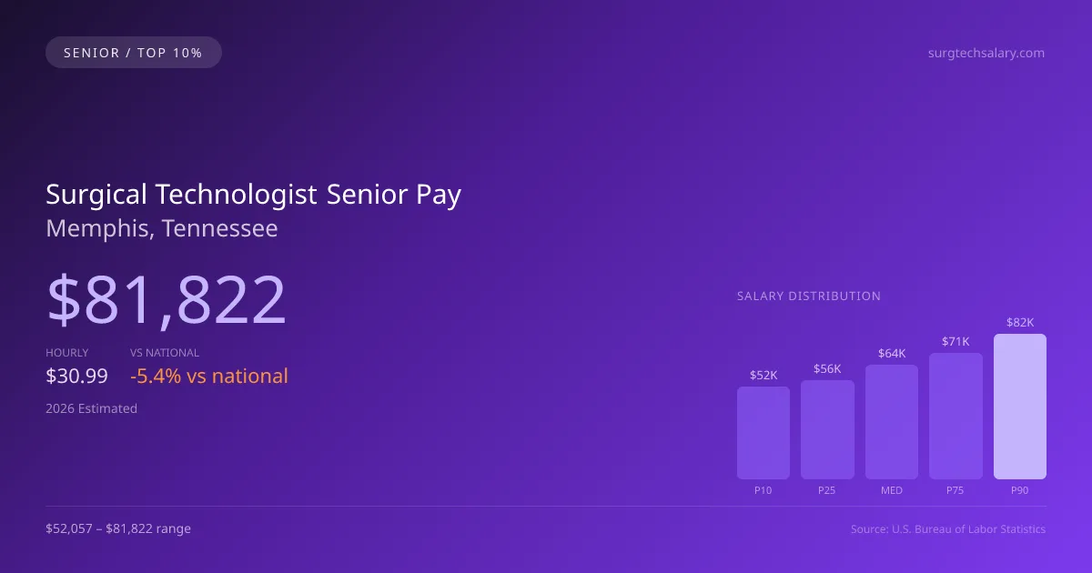 Surgical Technologist Senior Salary in Memphis, TN — 2026 est., based on 2025 BLS