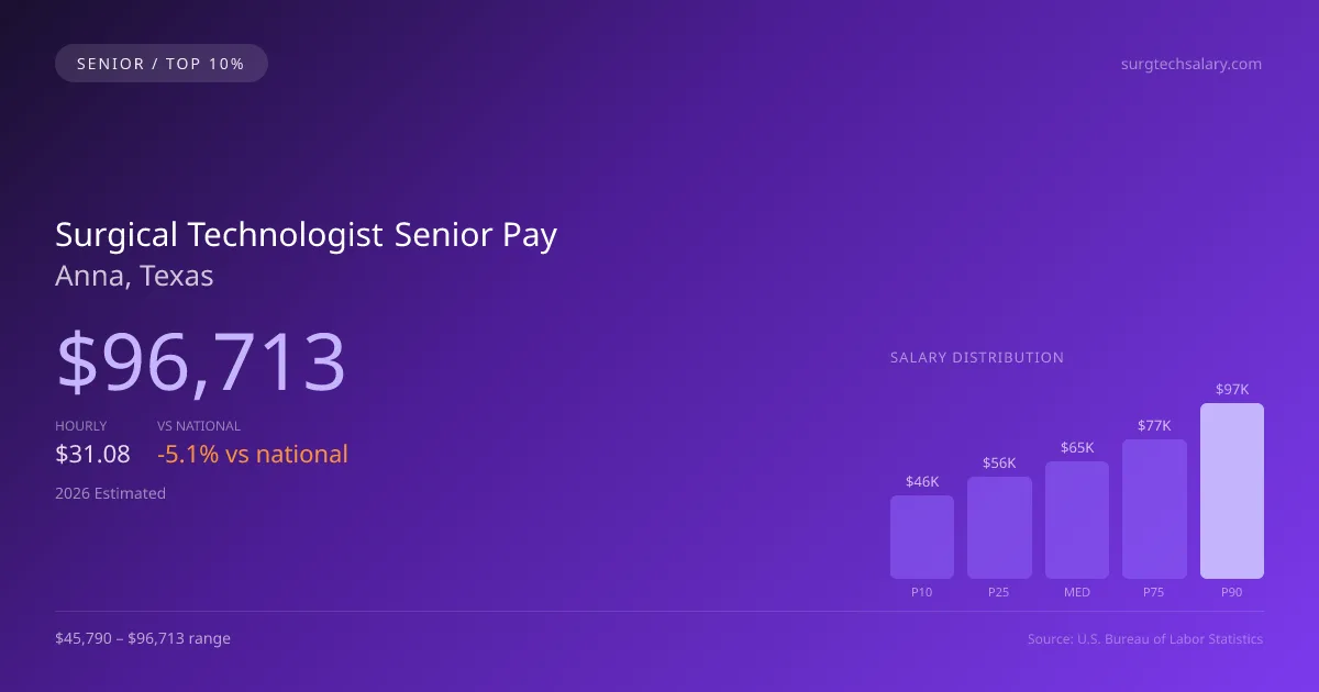 Surgical Technologist Senior Salary in Anna, TX — 2026 est., based on 2025 BLS