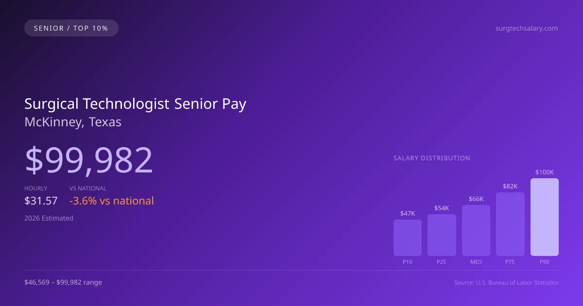 Surgical Technologist Senior Salary in McKinney, TX — 2026 est., based on 2025 BLS