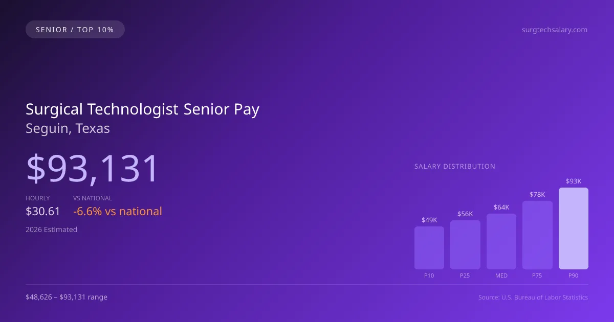 Surgical Technologist Senior Salary in Seguin, TX — 2026 est., based on 2025 BLS
