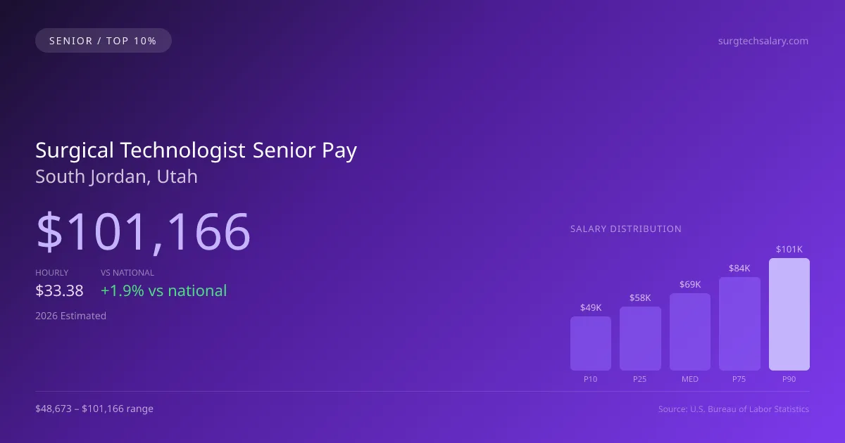 Surgical Technologist Senior Salary in South Jordan, UT — 2026 est., based on 2025 BLS