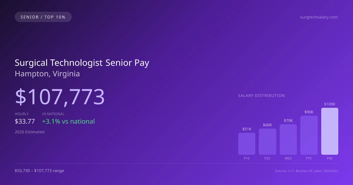 Surgical Technologist Senior Salary in Hampton, VA — 2026 est., based on 2025 BLS