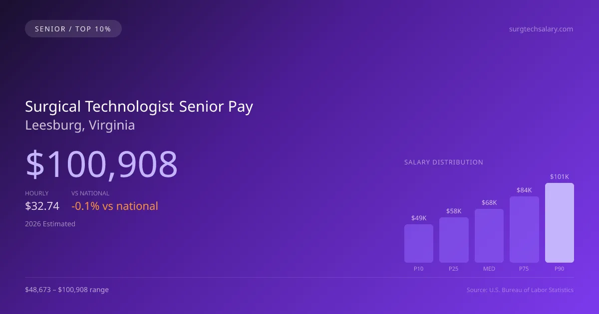 Surgical Technologist Senior Salary in Leesburg, VA — 2026 est., based on 2025 BLS