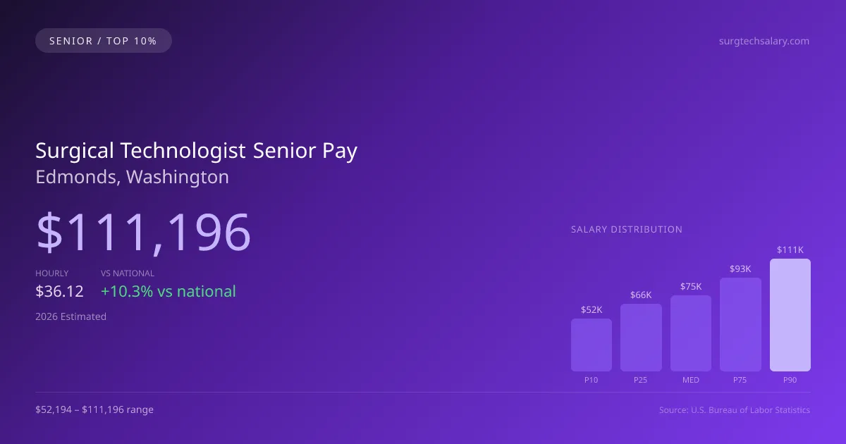 Surgical Technologist Senior Salary in Edmonds, WA — 2026 est., based on 2025 BLS