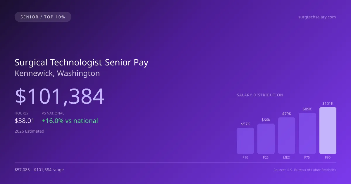 Surgical Technologist Senior Salary in Kennewick, WA — 2026 est., based on 2025 BLS