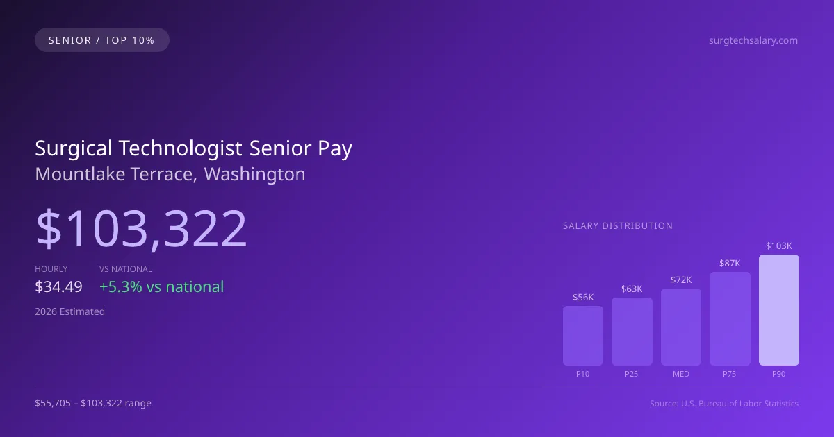 Surgical Technologist Senior Salary in Mountlake Terrace, WA — 2026 est., based on 2025 BLS
