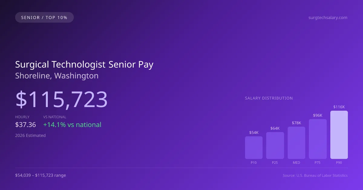 Surgical Technologist Senior Salary in Shoreline, WA — 2026 est., based on 2025 BLS