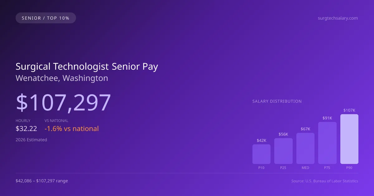 Surgical Technologist Senior Salary in Wenatchee, WA — 2026 est., based on 2025 BLS