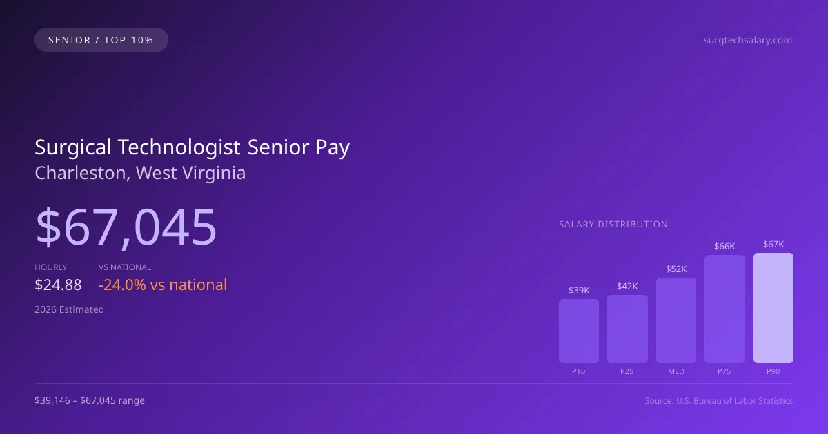 Surgical Technologist Senior Salary in Charleston, WV — 2026 est., based on 2025 BLS