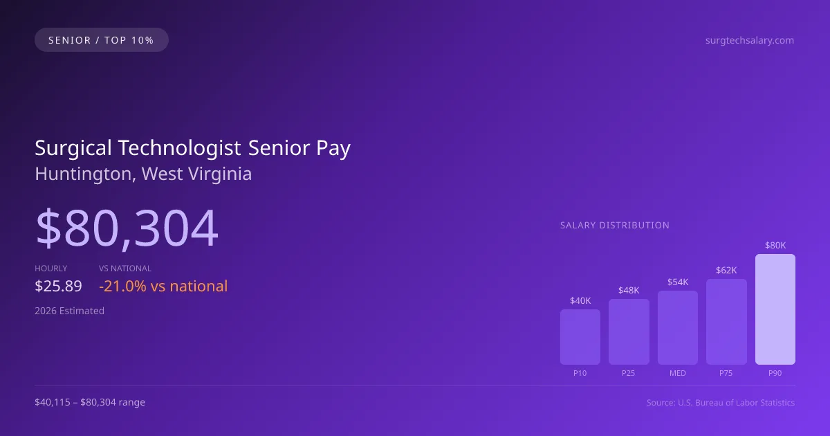 Surgical Technologist Senior Salary in Huntington, WV — 2026 est., based on 2025 BLS