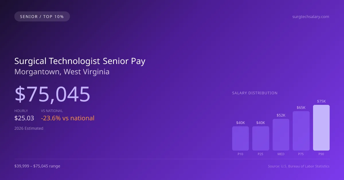 Surgical Technologist Senior Salary in Morgantown, WV — 2026 est., based on 2025 BLS