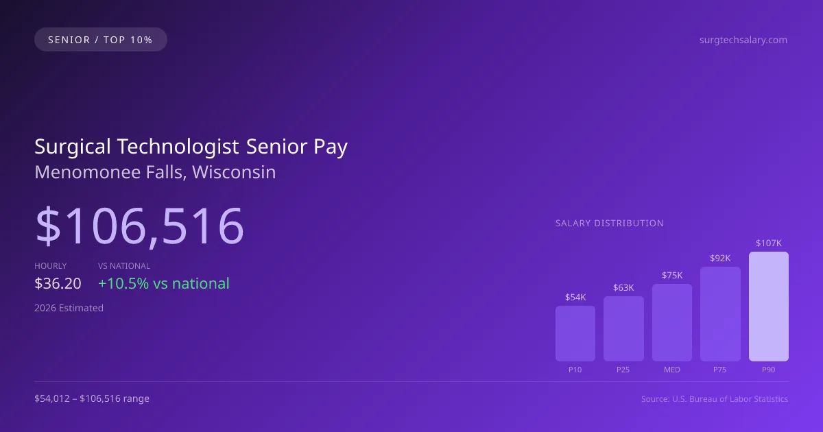 Surgical Technologist Senior Salary in Menomonee Falls, WI — 2026 est., based on 2025 BLS